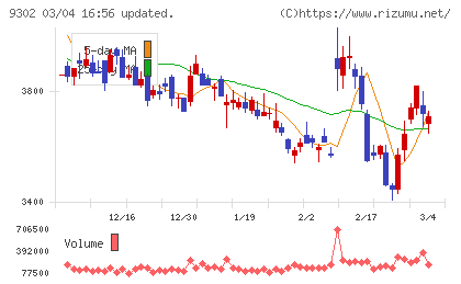 三井倉庫ホールディングスチャート