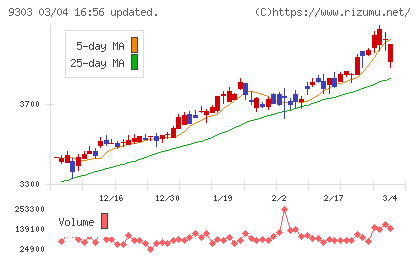 住友倉庫チャート