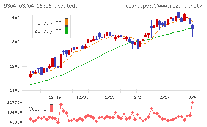 澁澤倉庫チャート
