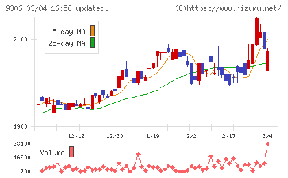 東陽倉庫チャート