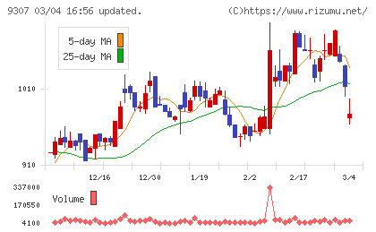 杉村倉庫チャート