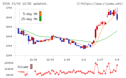 乾汽船チャート