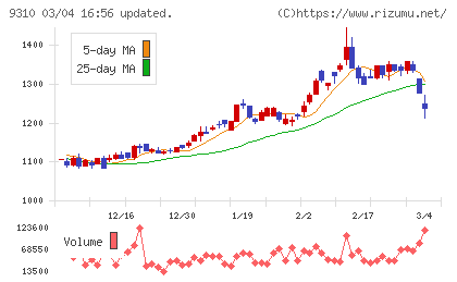 日本トランスシティチャート
