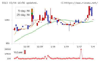 丸八倉庫チャート