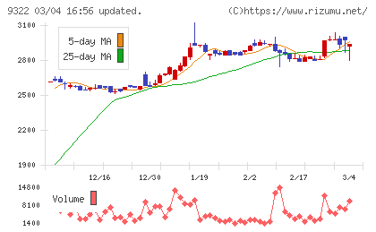 川西倉庫チャート