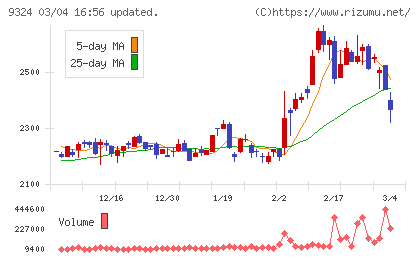 安田倉庫チャート