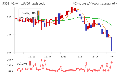 キャスターチャート