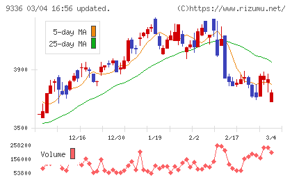 大栄環境チャート