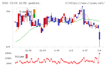 アソインターナショナルチャート