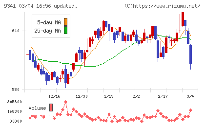 ＧＥＮＯＶＡチャート