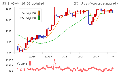 スマサポチャート