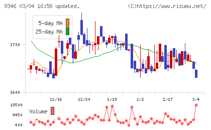 ココルポートチャート