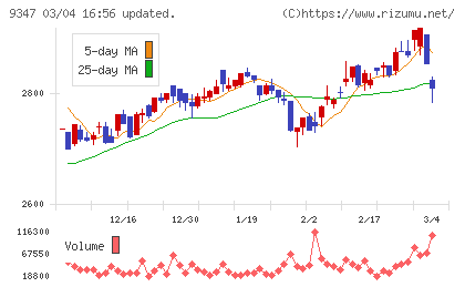 日本管財ホールディングスチャート