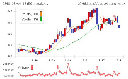 ｉｓｐａｃｅチャート