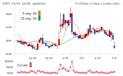 櫻島埠頭チャート