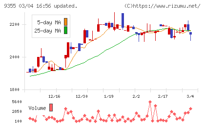リンコーコーポレーションチャート