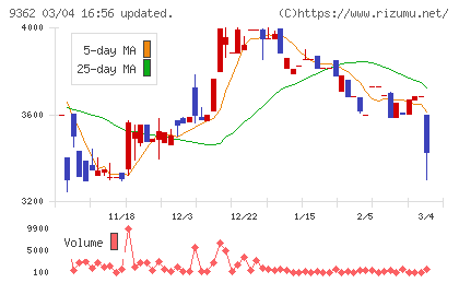 兵機海運チャート