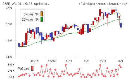 トレーディアチャート