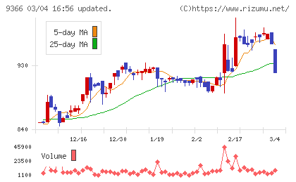 サンリツチャート
