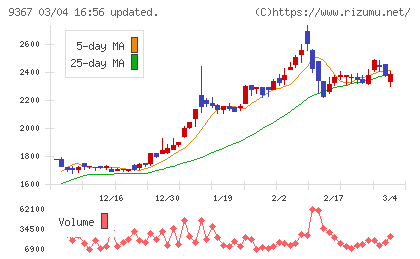 大東港運チャート