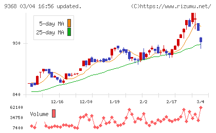 キムラユニティーチャート