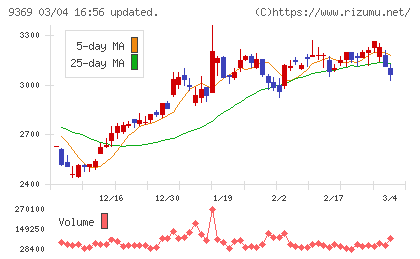 キユーソー流通システムチャート