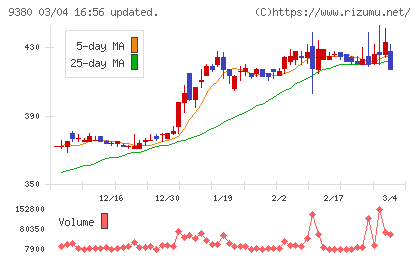 東海運チャート