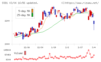 エーアイテイーチャート