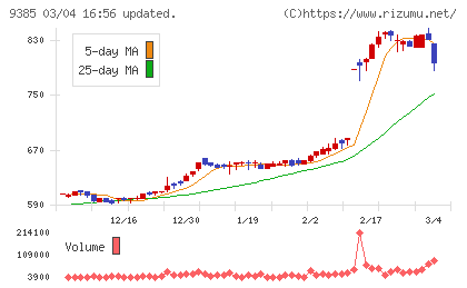 ショーエイコーポレーションチャート