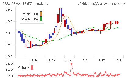 パパネッツチャート