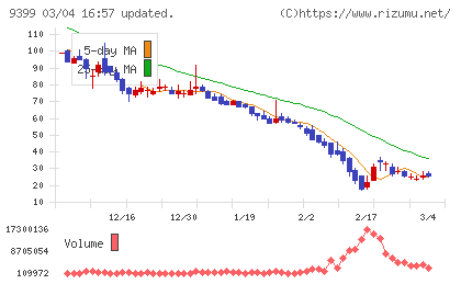 ビート・ホールディングス・リミテッドチャート