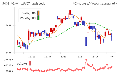 ＴＢＳホールディングスチャート