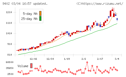 中部日本放送チャート