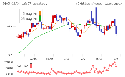 朝日放送グループホールディングスチャート