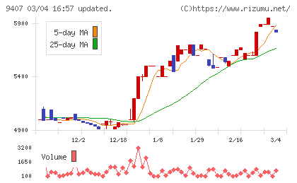 ＲＫＢ毎日ホールディングスチャート