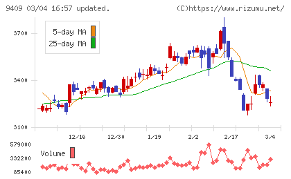 テレビ朝日ホールディングスチャート