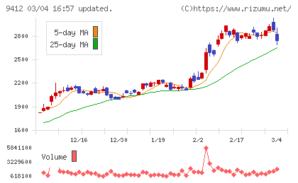 スカパーＪＳＡＴホールディングスチャート