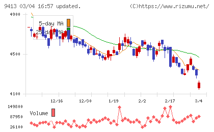 テレビ東京ホールディングスチャート