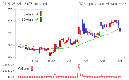 ワイヤレスゲートチャート