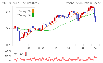 エヌジェイホールディングスチャート