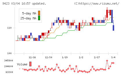 ＦＲＳチャート