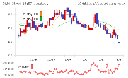 日本通信チャート