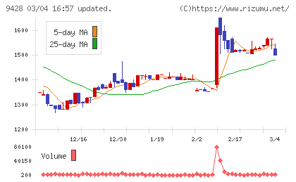 クロップスチャート