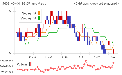ＮＴＴチャート