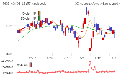 ＫＤＤＩチャート