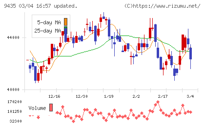 光通信チャート
