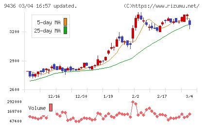 沖縄セルラー電話チャート