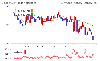 エムティーアイチャート