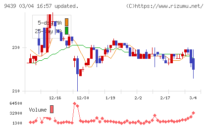 エム・エイチ・グループチャート