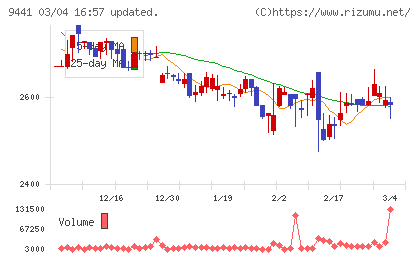 ベルパークチャート